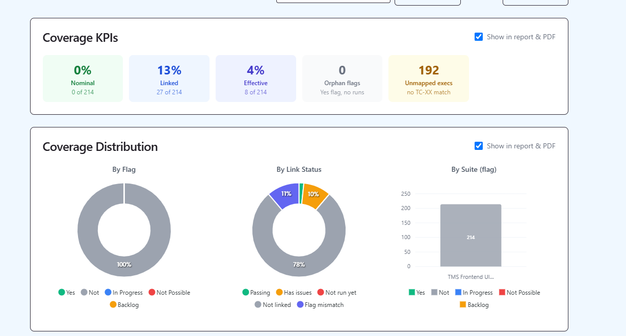 QAM Hub automation coverage report showing share of test cases covered by automation versus manual