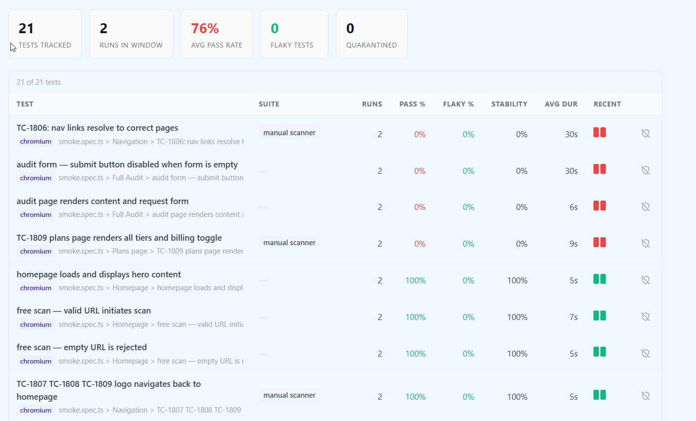 QAM Hub Test Explorer showing Cypress pass rate, flakiness, stability score, and trend charts over time