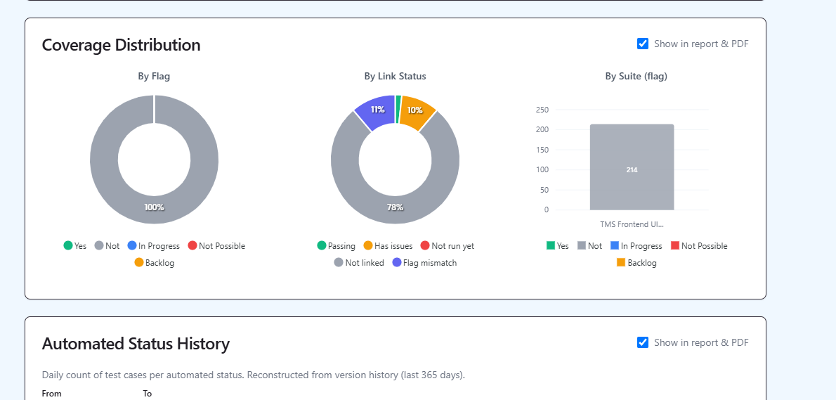 QAM Hub automation coverage report showing share of test cases covered by automation