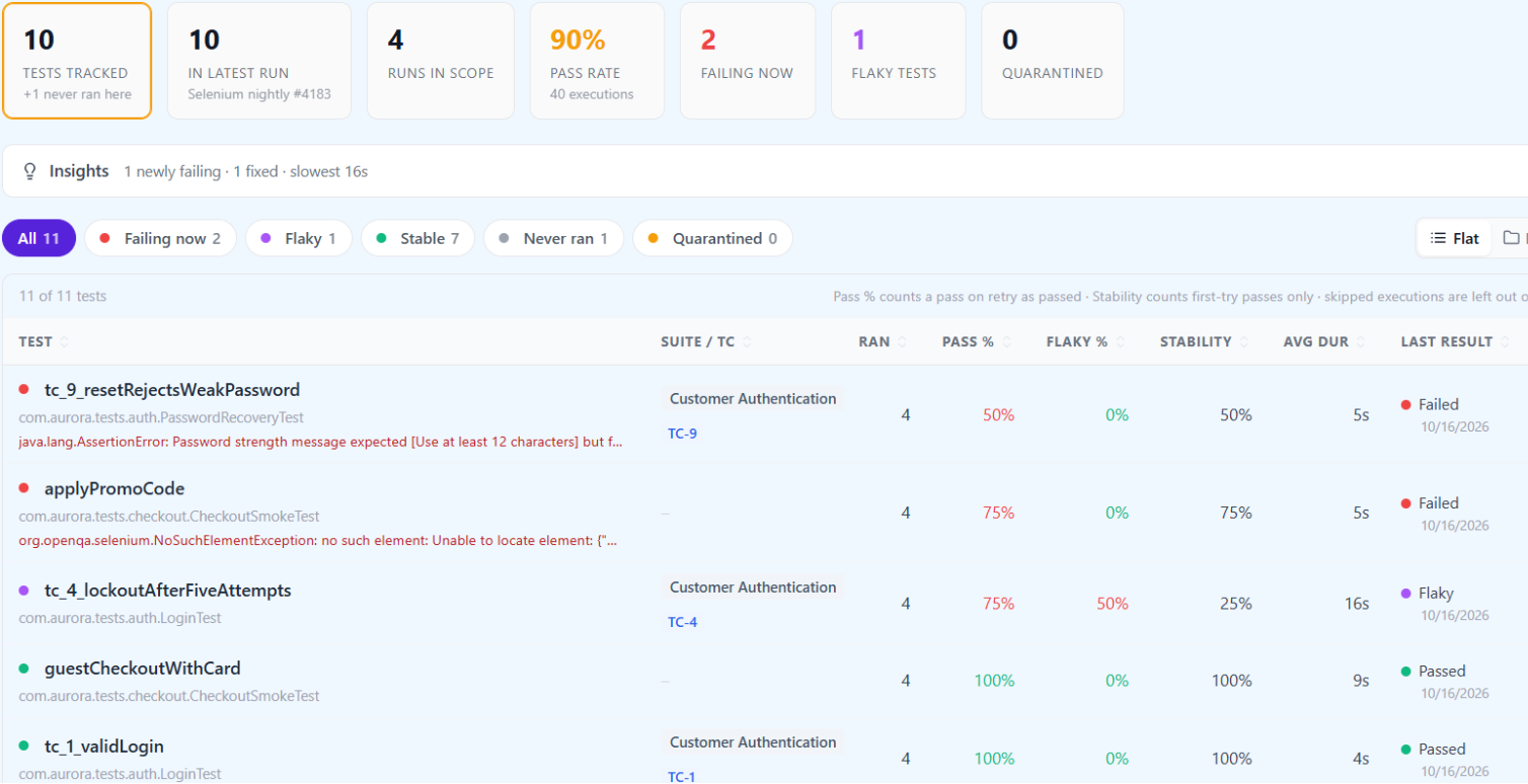QAM Hub Tests tab filtered to JUnit XML, listing Selenium tests with runs, pass rate, flakiness rate, stability and last result, including a flaky lockout test at 75% pass rate and 25% stability