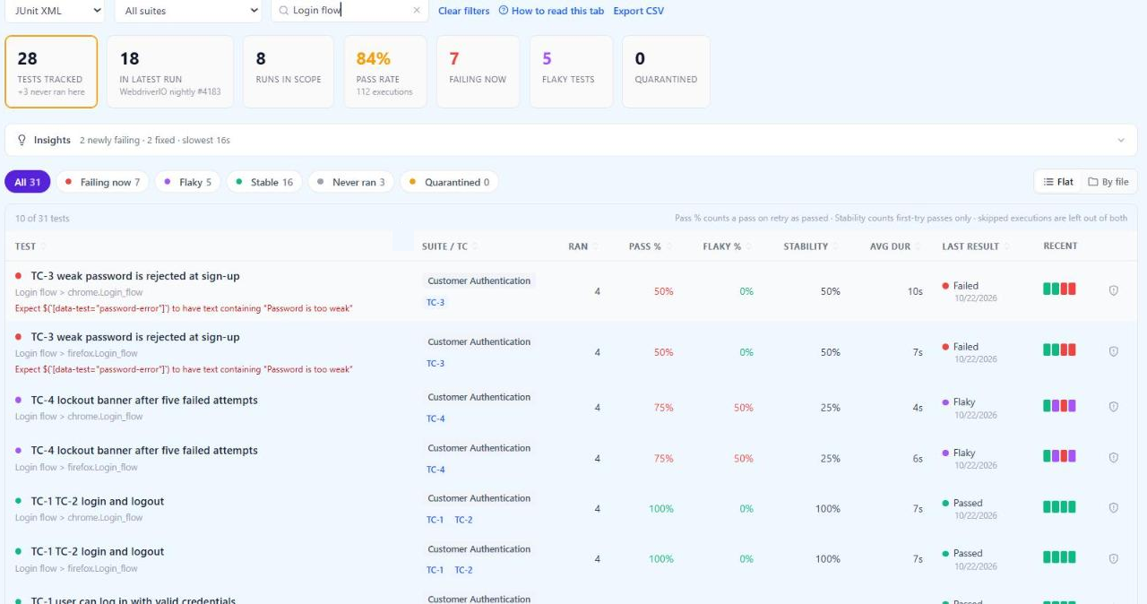 QAM Hub Tests tab filtered to JUnit XML and the Login flow suite, listing each WebdriverIO test once per browser with runs, pass rate, flakiness rate, stability and last result, including a lockout test at 75% pass rate and 25% stability