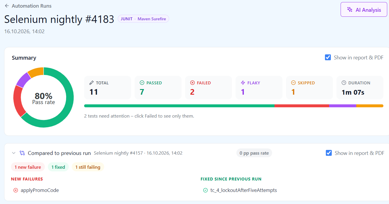 Selenium nightly run in QAM Hub with a JUnit Maven Surefire badge, 11 tests, 7 passed, 2 failed, 1 flaky, 1 skipped, 80% pass rate, and a comparison to the previous run listing one new failure and one fixed test