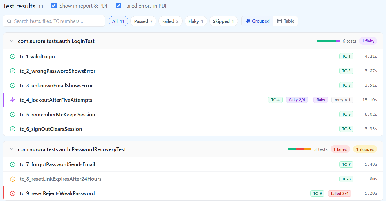 Selenium test results in QAM Hub grouped by Java class, each test with its TC case badge, a flaky test with one retry and a failed test that failed in 2 of the last 4 runs