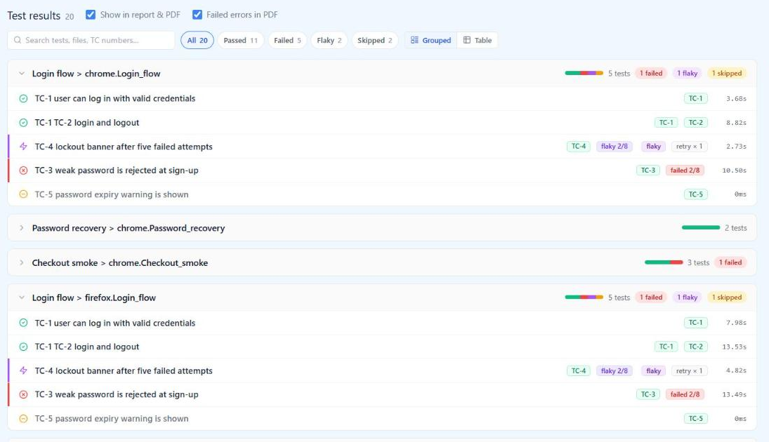 WebdriverIO test results in QAM Hub grouped by suite and browser-prefixed classname, each test with its TC case badge, a flaky lockout test with one retry and a failed test with a failed 2/8 history badge