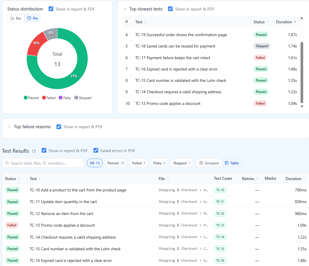Automation run report linked to manual coverage