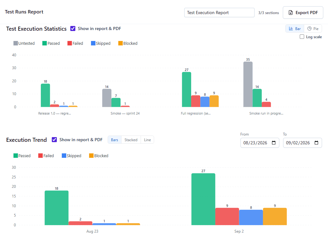 Project dashboard with pass-rate and coverage widgets